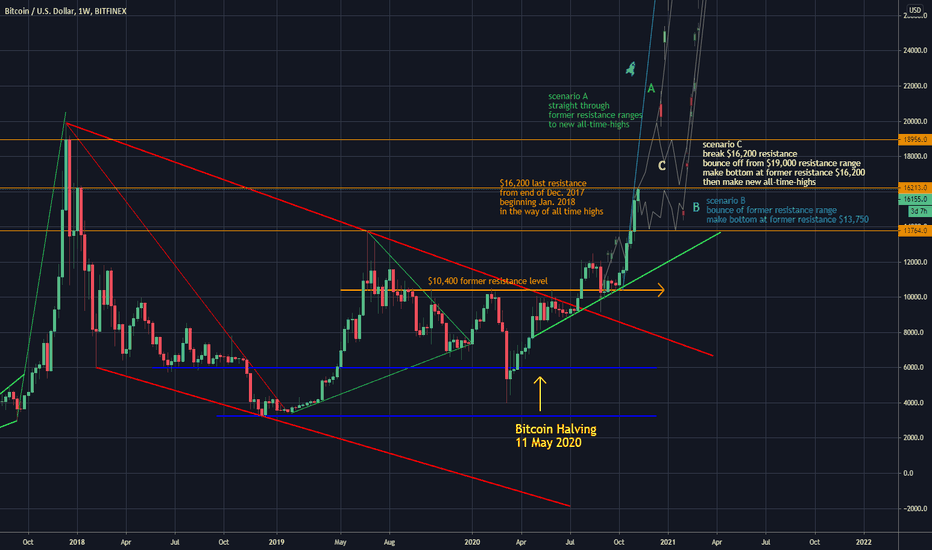 Bitcoin leading All markets for weeks straight to All-Time-High?