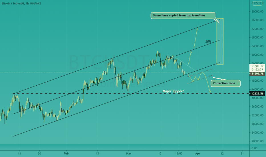 BTCUSD Analysis