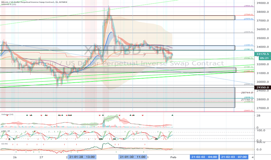 XBTUSD (Short Term Strategy) - February 1