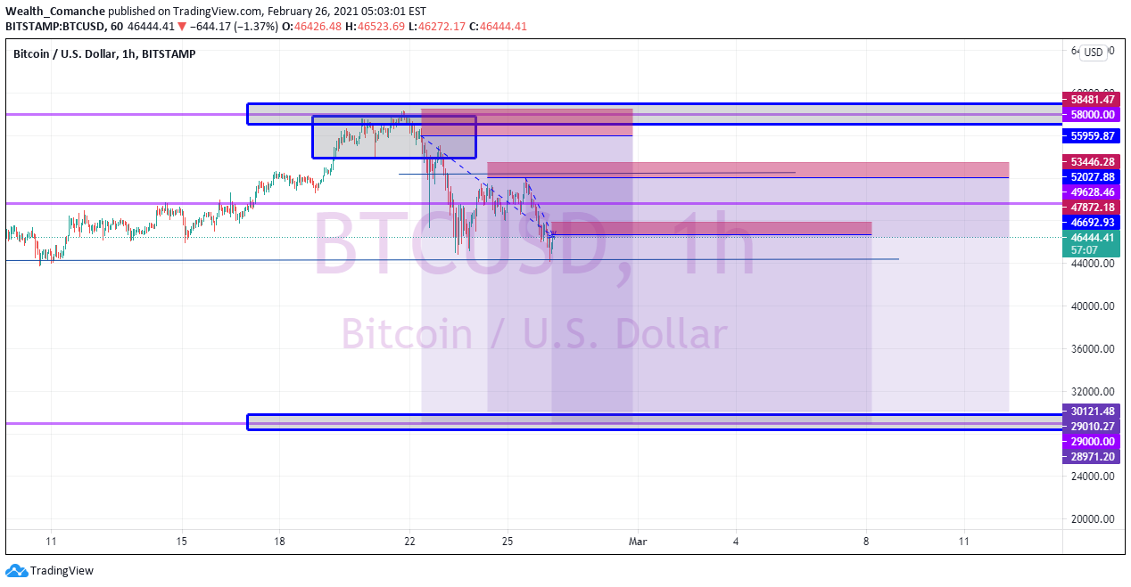 BITSTAMP:BTCUSD Idea Chart Image by Wealth_Comanche