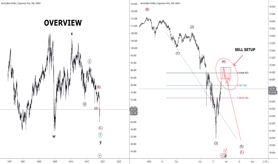AUDJPY | STILL WAITING SELL SETUP 