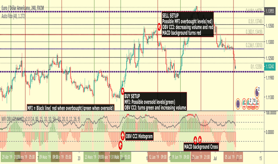 The four Kings MFI OBV CCI MACD [MesattoCapital]