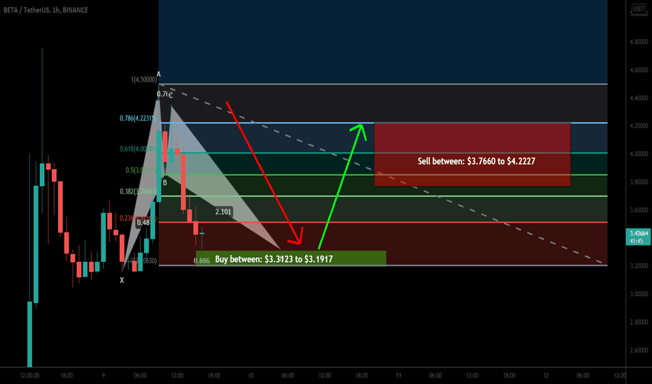 Beta Finance (BETA) forming BAT for upto 32% move