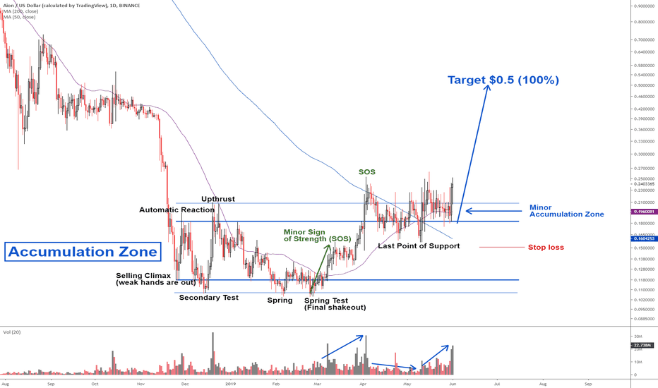 AION - Heading to $0.5
