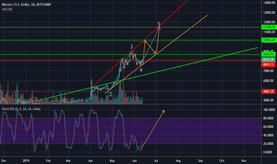 Bitcoin Will it Blow UP ?!
