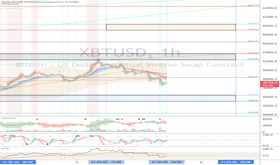 XBTUSD (Short Term Strategy) - March 5