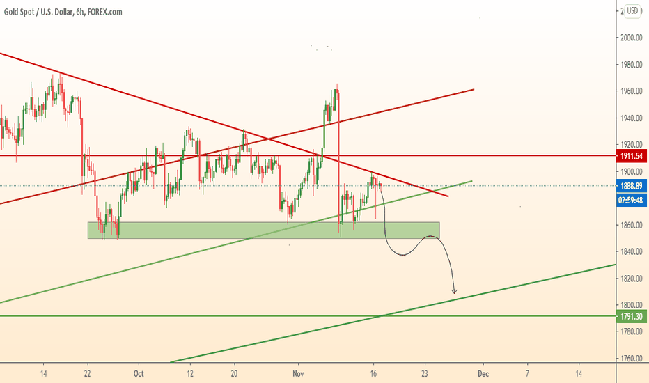 GOLD start falling from resistance line