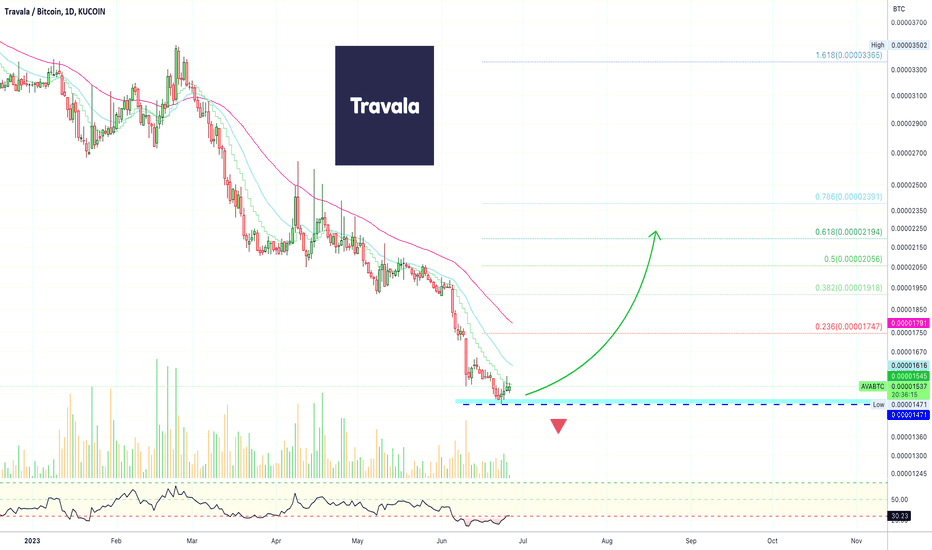 ✳️ Travala | Potential Bottom Catch