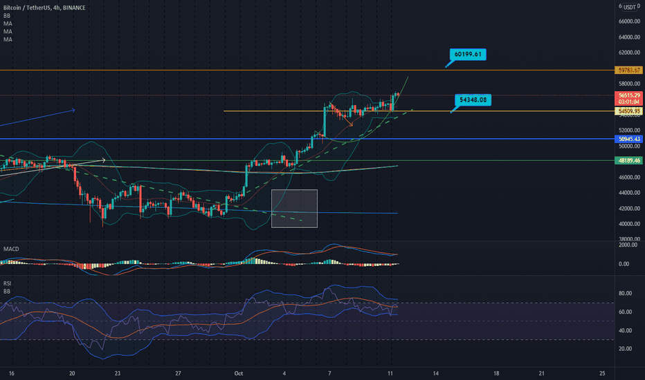 Crypto market 10/09:Bitcoin 60k ...?
