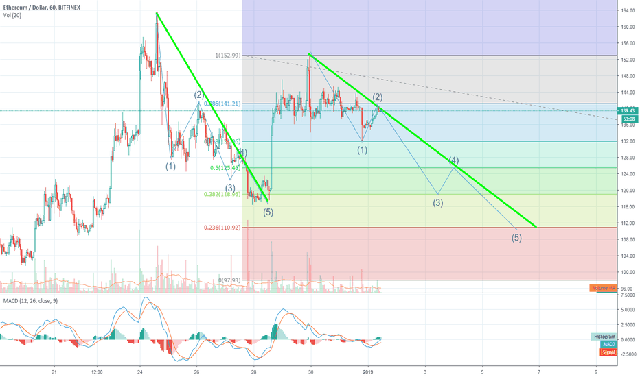 ETH/USD 1 Hour Chart Bearish Scenario