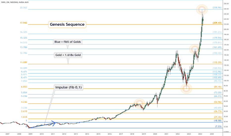 Pulse of an Asset ala Fibonacci: SMH Golden Growth and Top