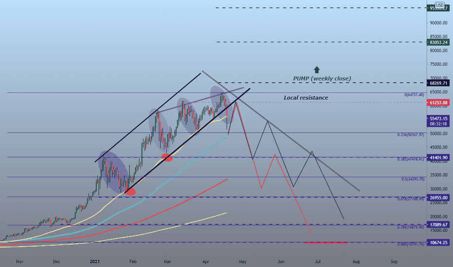 #BTCUSDT The Trading Plan Below $65K !!