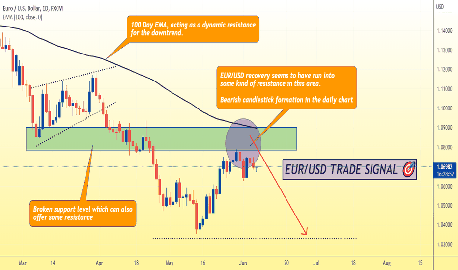 Bearish candlestick formation in the daily chart, price may drop