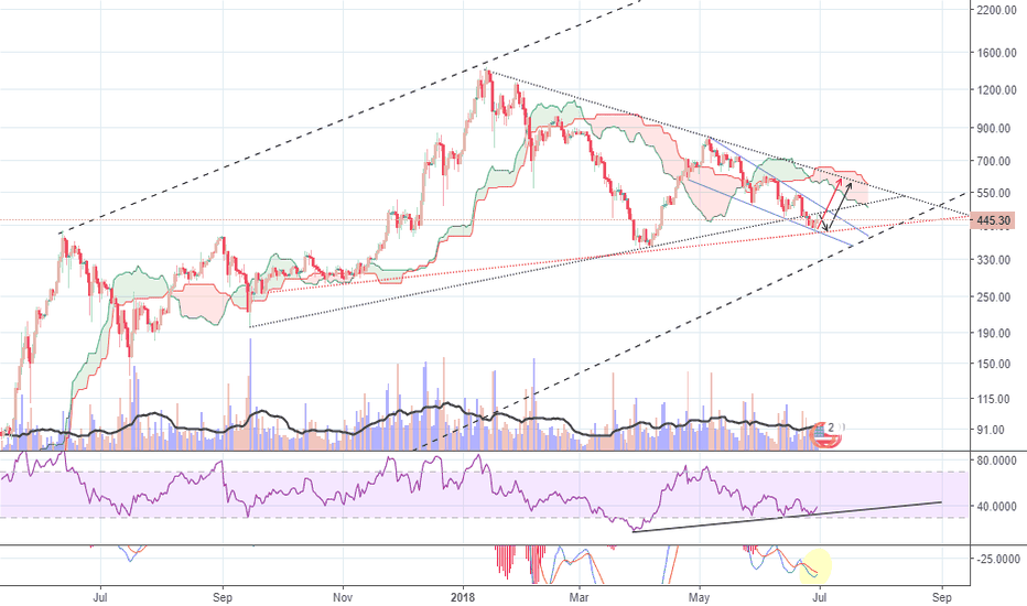 ETH Analyse.What happened if BTC didn't turn market to Hell?