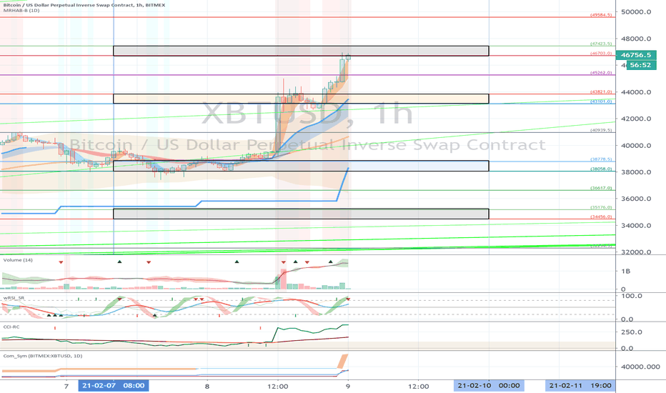 XBTUSD (Short Term Strategy) - February 9