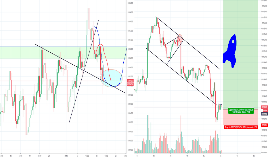 EURUSD Fake breakout and bear trap after? Part 3