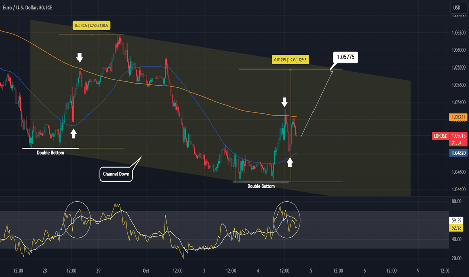 EURUSD Buy signal on the 30m time frame.