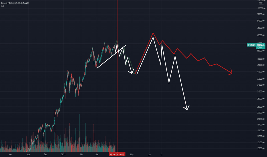 NEOWAVE - 2 Scenarios for BTC