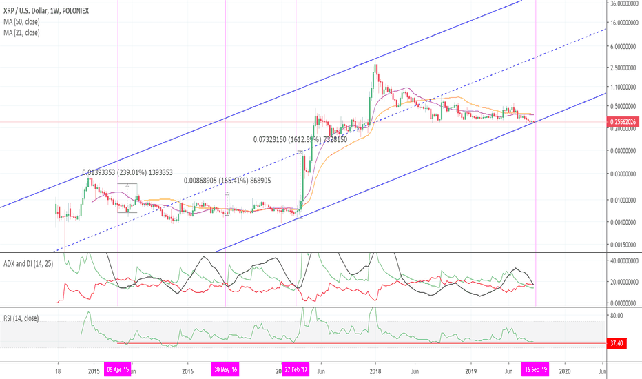 HUGE Bullish XRP Signal, Not Seen Since B4 2017's 77,630% Gain!