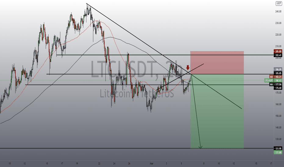 LTCUSDT short 