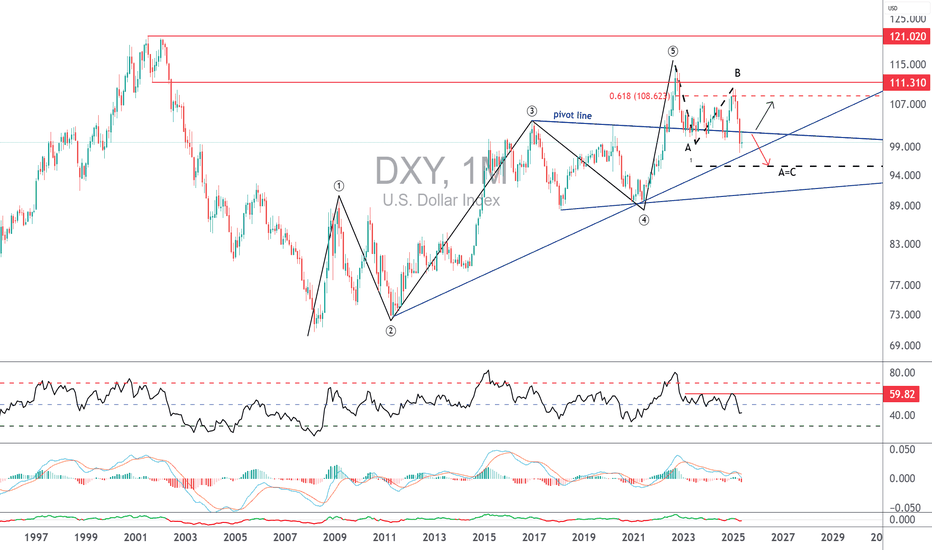 Beware, the US dollar is at a technical crossroads