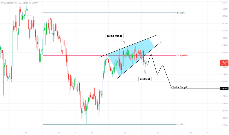 NZDUSD: Wedge Breakout & Bearish Continuation 🇳🇿🇺🇸