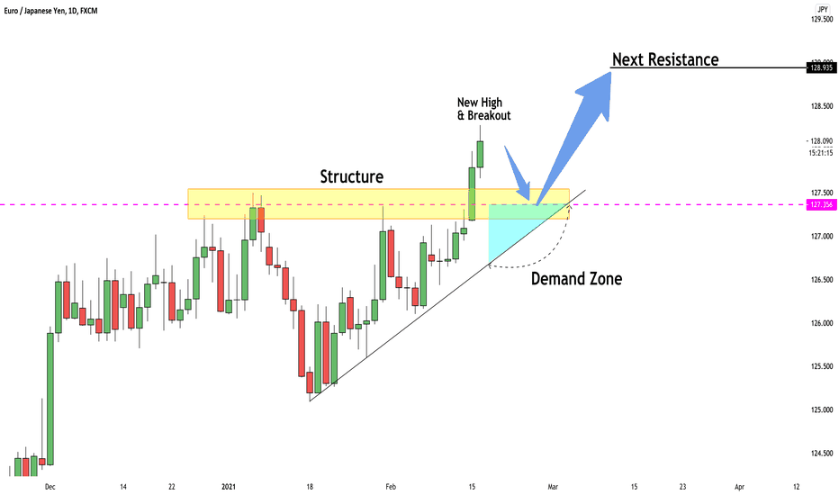 EURJPY: Important Breakout