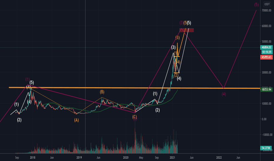 When comes big correction  BTC ?