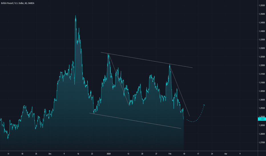 [GBPUSD] ...rebound?