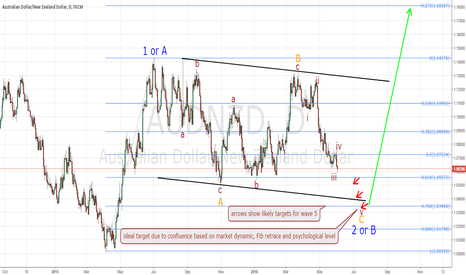 AUDNZD short