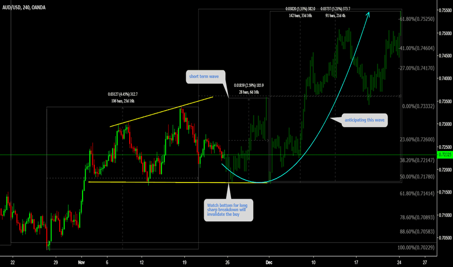 AUDUSD Watch bottom for long 