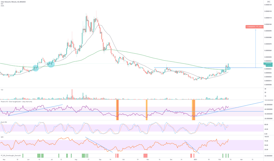 Celer Network (CELR) / BTC Fractal