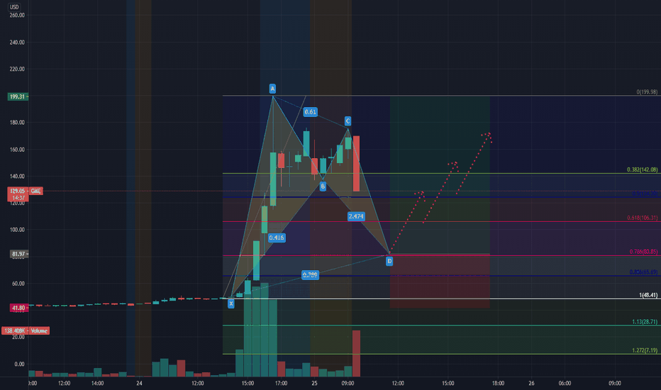 $GME BAT pattern