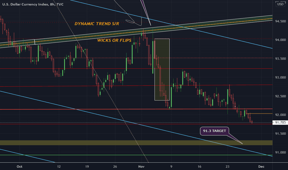 DXY Nov 30th - Dec 4th .. November Target Reached 