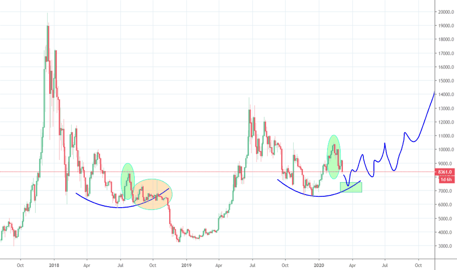 Bitcoin, my Road Map From 8 Months ago