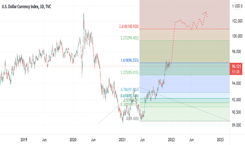 DXY to the moon? 