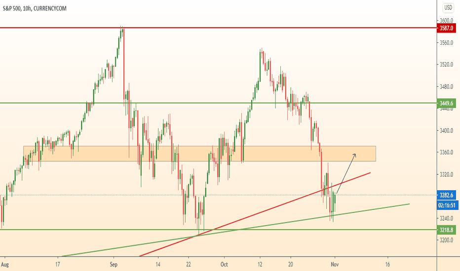 US500 profit +70 pips. Starts growth