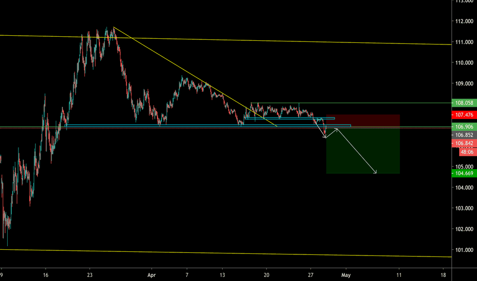USDJPY - I’m going Short on this one