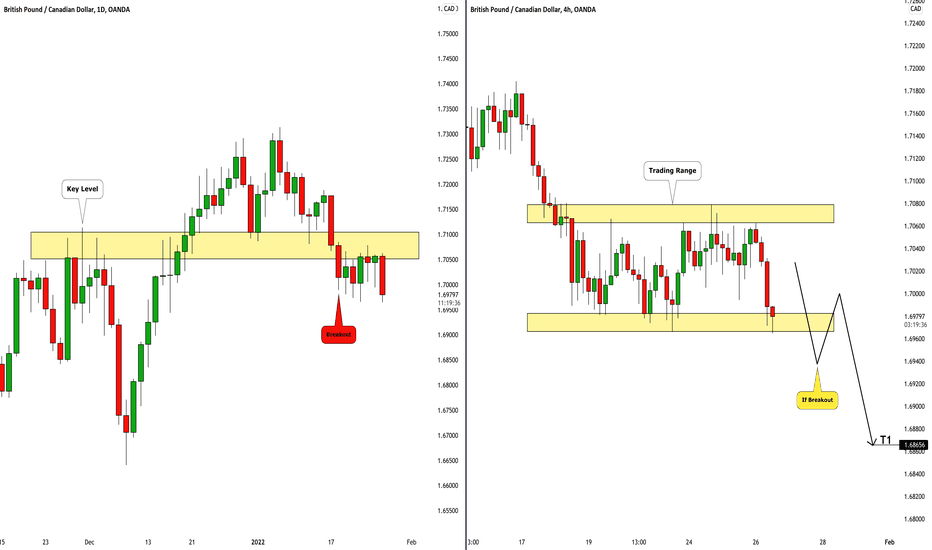 GBPCAD: Trend-Following Trading Plan 🇬🇧🇨🇦
