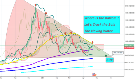 BTC - Where is the Bottom ?? Buy Signal.