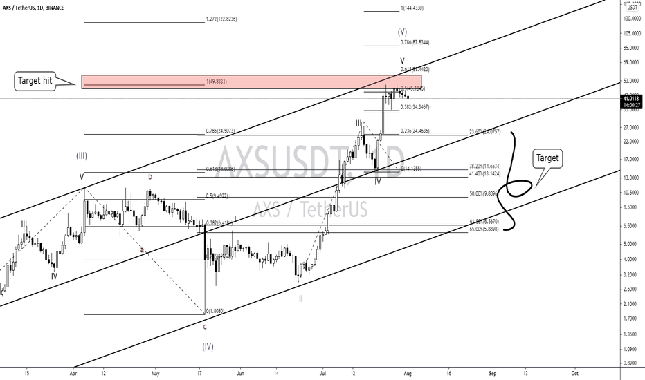 AXSUSDT 8/1/2021