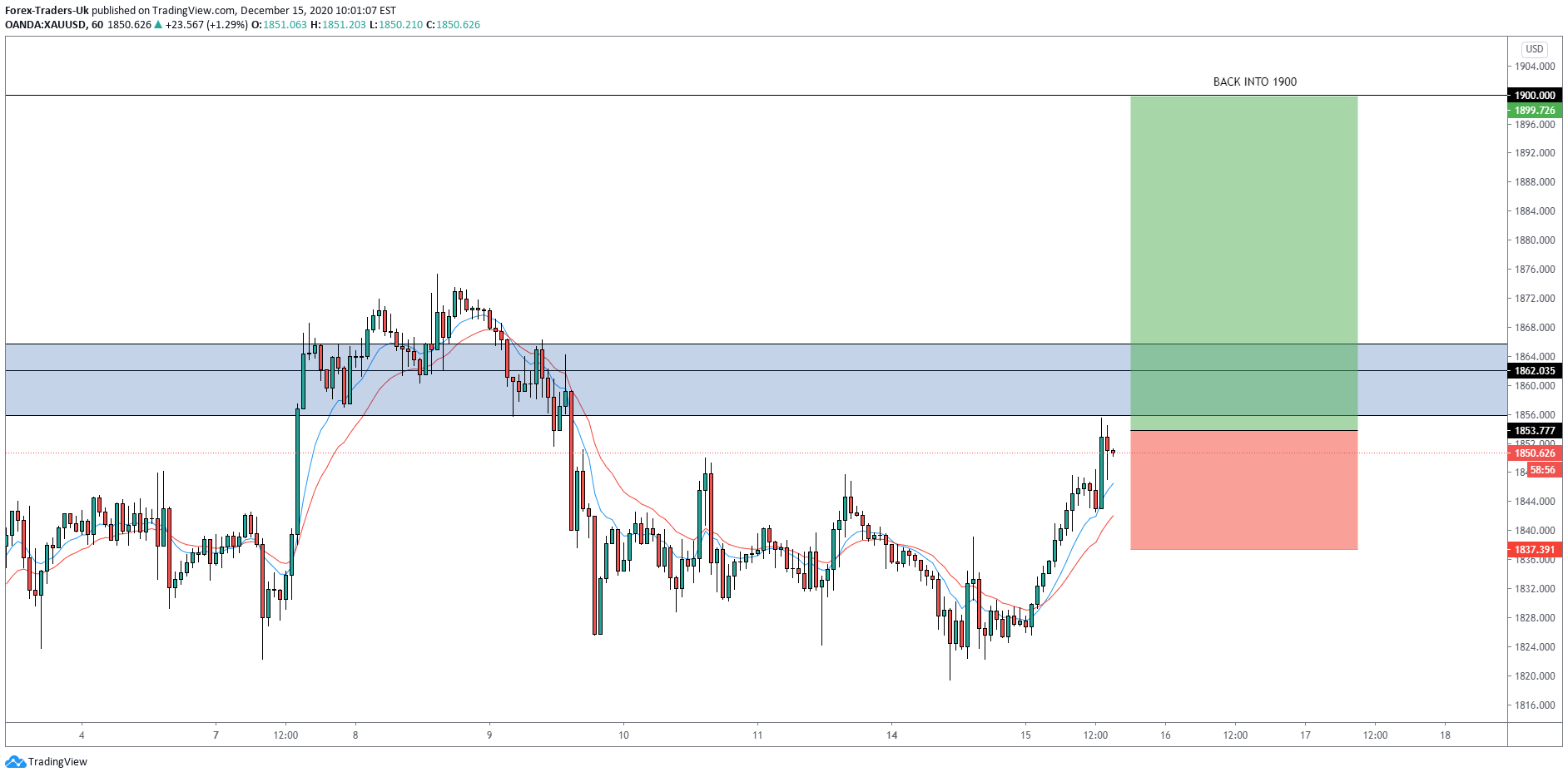 OANDA:XAUUSD Idea Chart Image by FTUKcom