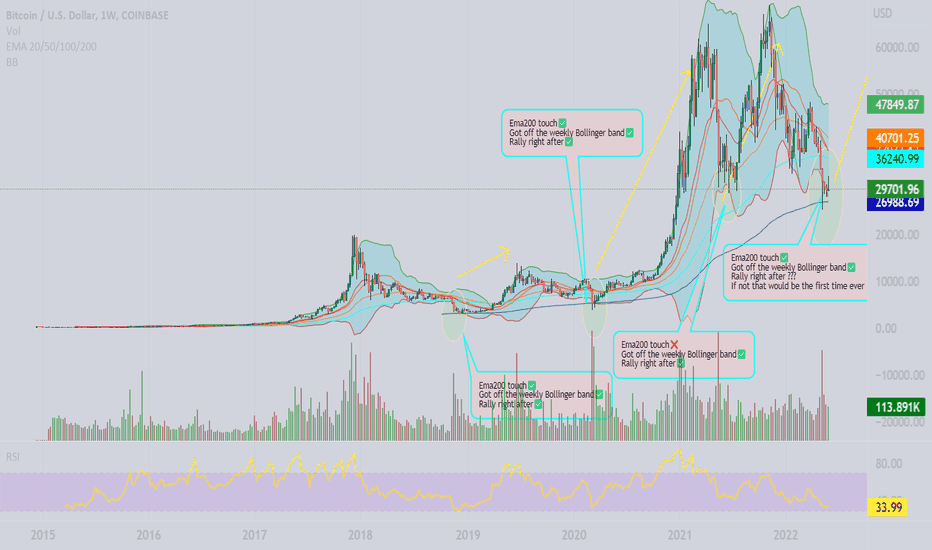 BTc prediction! Bollinger band strategy on weekly time frames.