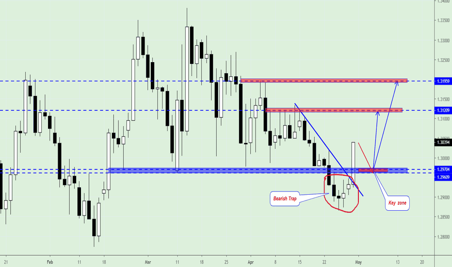 GBP/USD, Trading Plan.