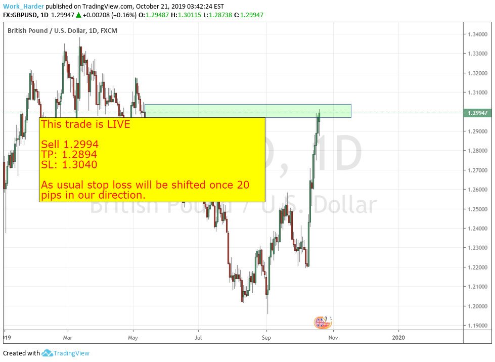 FX:GBPUSD Idea Chart Image by ForexTradingSchool