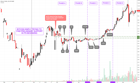Learning Wyckoff With Bitcoin From the Beginning