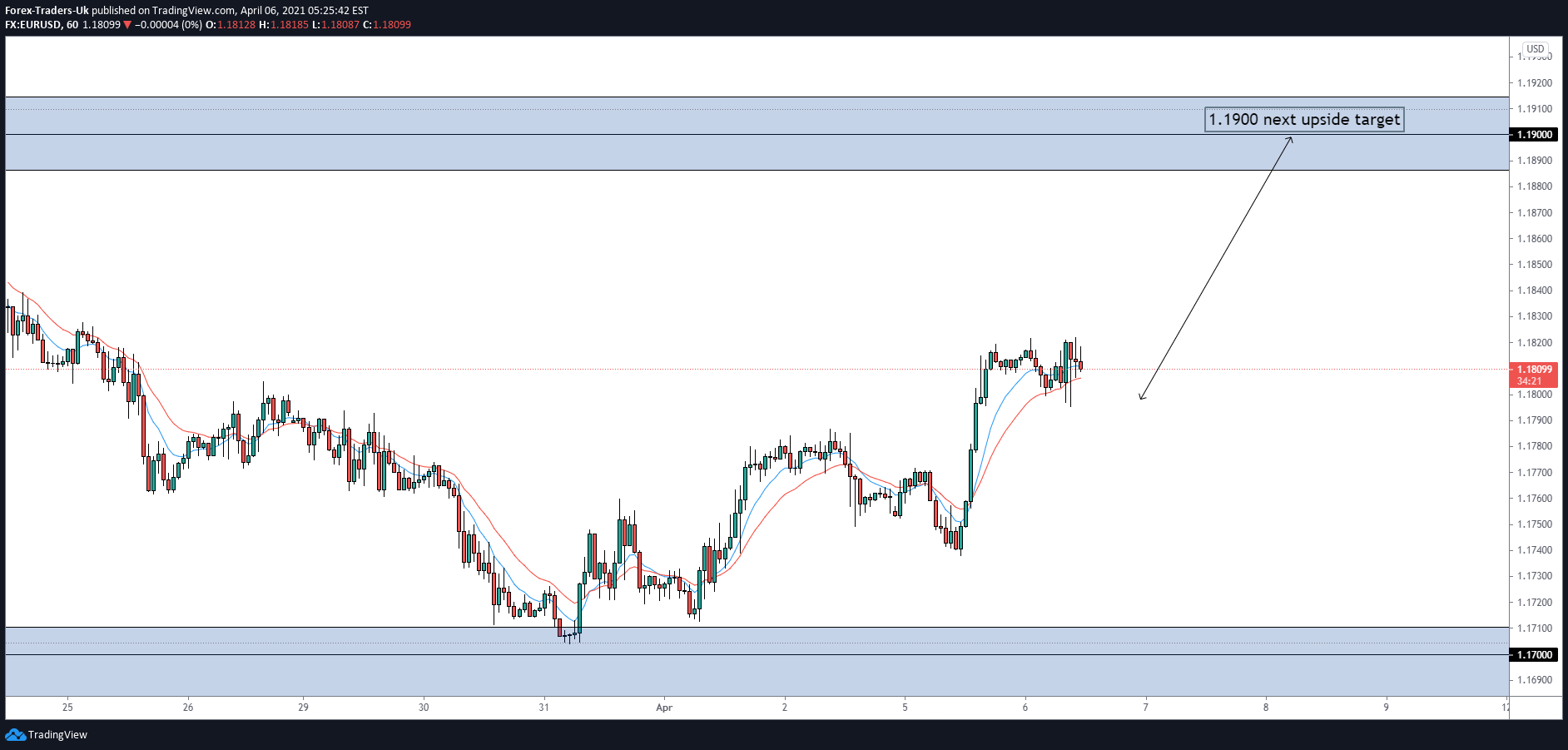FX:EURUSD Idea Chart Image by FTUKcom