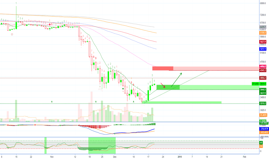 Bitcoin (BTCUSD) Price Action (19-Dec) @alanmasters