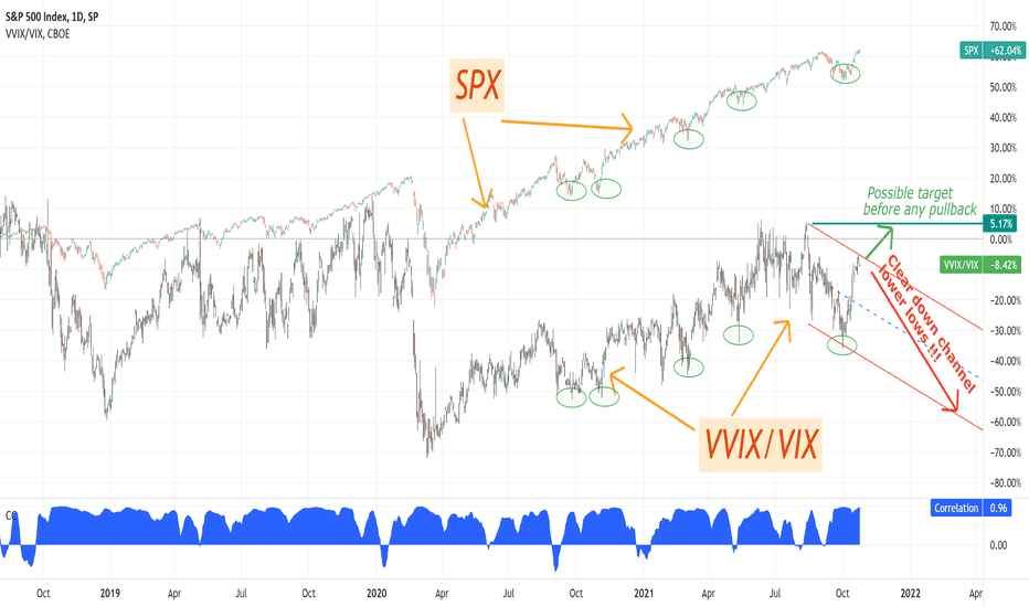 SPX'S Fans. Volatility of the Volatility =VVIX relative to VIX