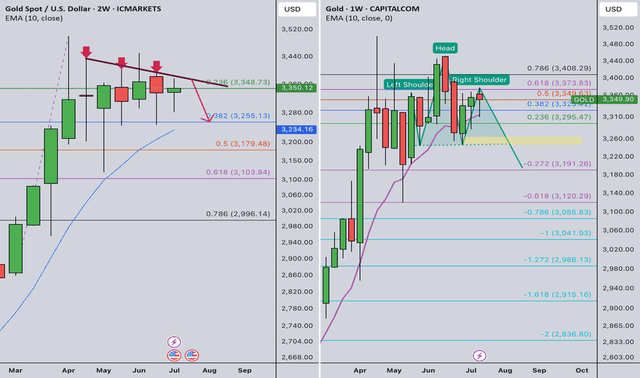 Gold Weekly Summary and Forecast 7/19/2025